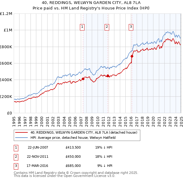 40, REDDINGS, WELWYN GARDEN CITY, AL8 7LA: Price paid vs HM Land Registry's House Price Index