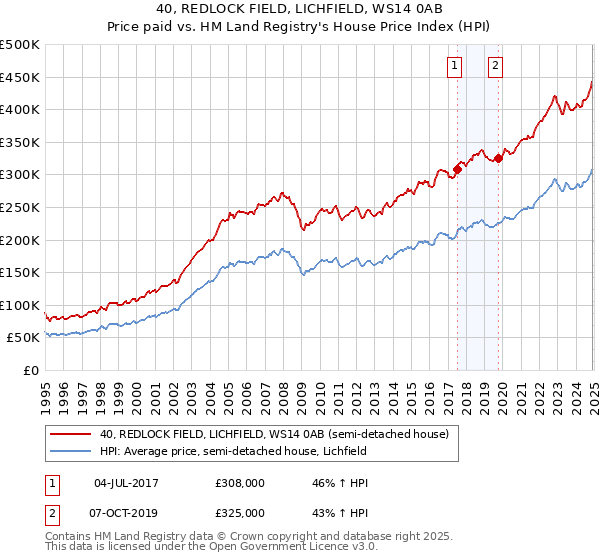 40, REDLOCK FIELD, LICHFIELD, WS14 0AB: Price paid vs HM Land Registry's House Price Index
