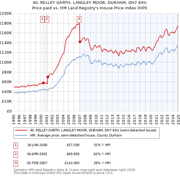 40, RELLEY GARTH, LANGLEY MOOR, DURHAM, DH7 8XU: Price paid vs HM Land Registry's House Price Index