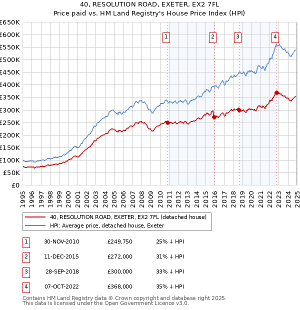 40, RESOLUTION ROAD, EXETER, EX2 7FL: Price paid vs HM Land Registry's House Price Index