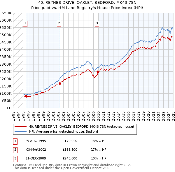 40, REYNES DRIVE, OAKLEY, BEDFORD, MK43 7SN: Price paid vs HM Land Registry's House Price Index