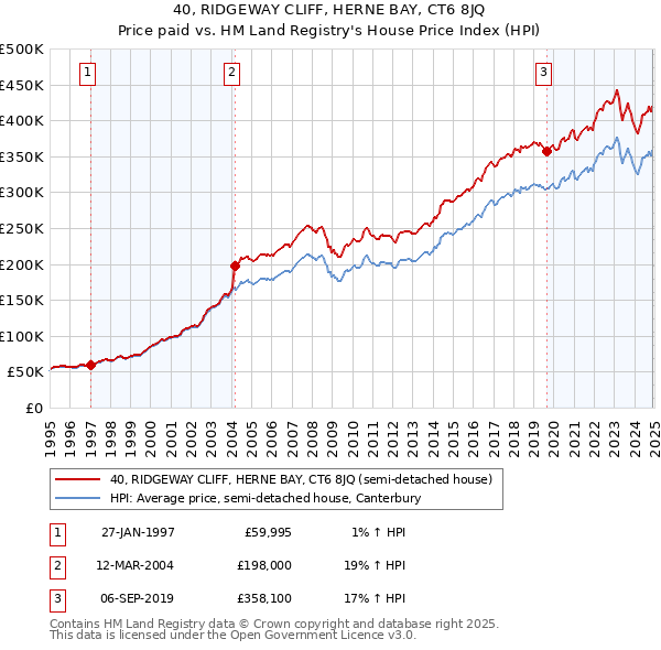40, RIDGEWAY CLIFF, HERNE BAY, CT6 8JQ: Price paid vs HM Land Registry's House Price Index