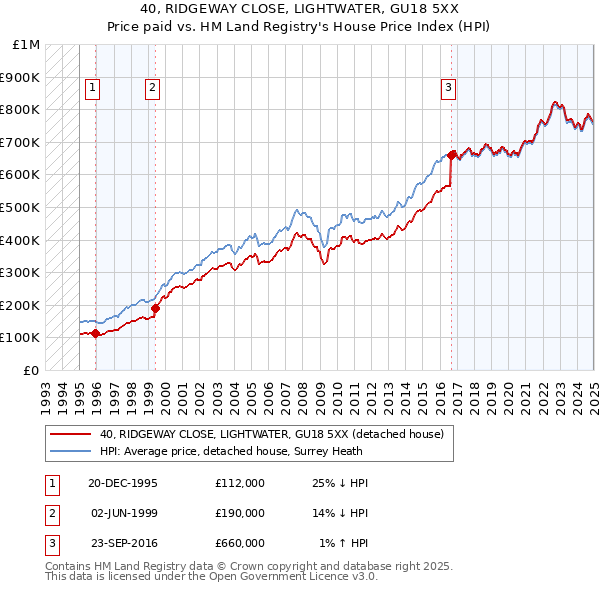 40, RIDGEWAY CLOSE, LIGHTWATER, GU18 5XX: Price paid vs HM Land Registry's House Price Index