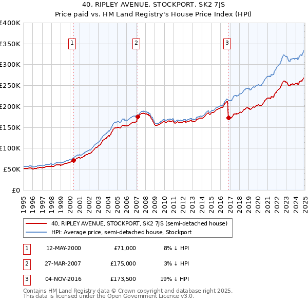 40, RIPLEY AVENUE, STOCKPORT, SK2 7JS: Price paid vs HM Land Registry's House Price Index