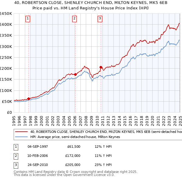 40, ROBERTSON CLOSE, SHENLEY CHURCH END, MILTON KEYNES, MK5 6EB: Price paid vs HM Land Registry's House Price Index