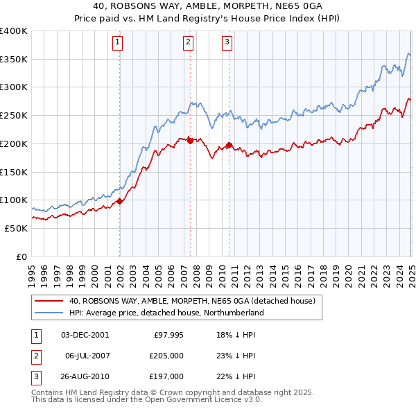 40, ROBSONS WAY, AMBLE, MORPETH, NE65 0GA: Price paid vs HM Land Registry's House Price Index