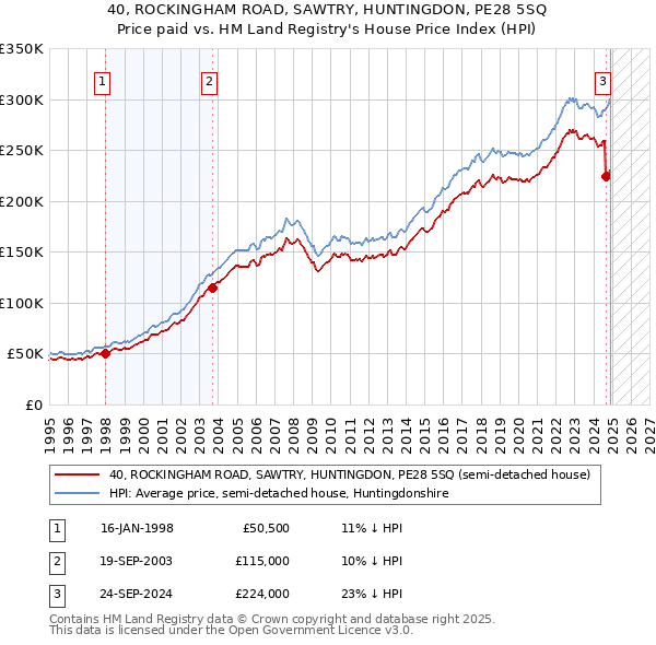 40, ROCKINGHAM ROAD, SAWTRY, HUNTINGDON, PE28 5SQ: Price paid vs HM Land Registry's House Price Index