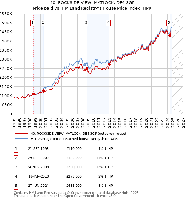 40, ROCKSIDE VIEW, MATLOCK, DE4 3GP: Price paid vs HM Land Registry's House Price Index
