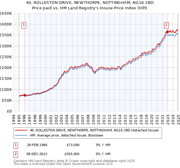 40, ROLLESTON DRIVE, NEWTHORPE, NOTTINGHAM, NG16 2BD: Price paid vs HM Land Registry's House Price Index