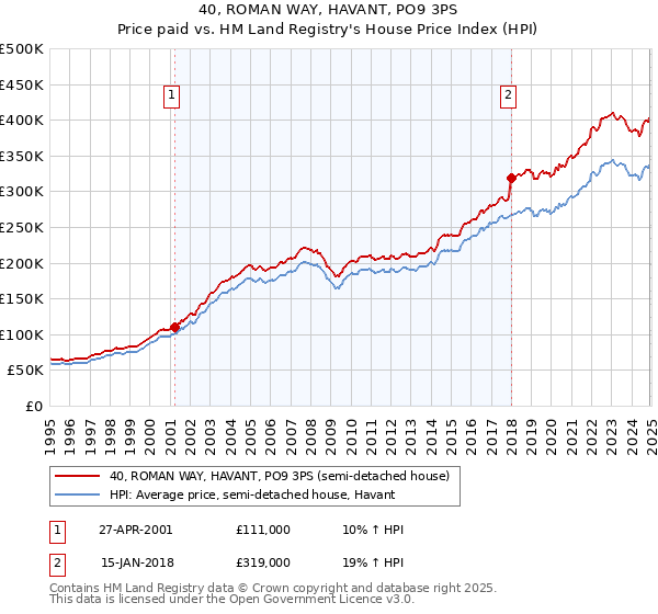 40, ROMAN WAY, HAVANT, PO9 3PS: Price paid vs HM Land Registry's House Price Index