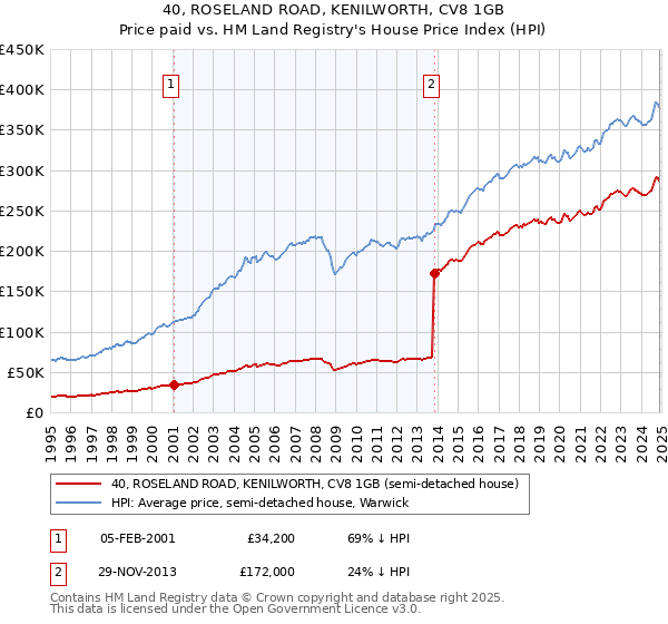 40, ROSELAND ROAD, KENILWORTH, CV8 1GB: Price paid vs HM Land Registry's House Price Index