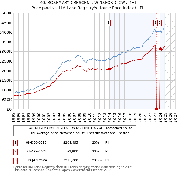 40, ROSEMARY CRESCENT, WINSFORD, CW7 4ET: Price paid vs HM Land Registry's House Price Index
