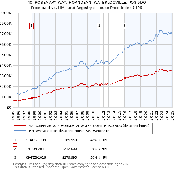 40, ROSEMARY WAY, HORNDEAN, WATERLOOVILLE, PO8 9DQ: Price paid vs HM Land Registry's House Price Index