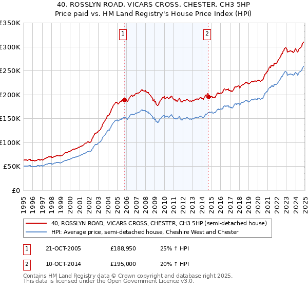 40, ROSSLYN ROAD, VICARS CROSS, CHESTER, CH3 5HP: Price paid vs HM Land Registry's House Price Index