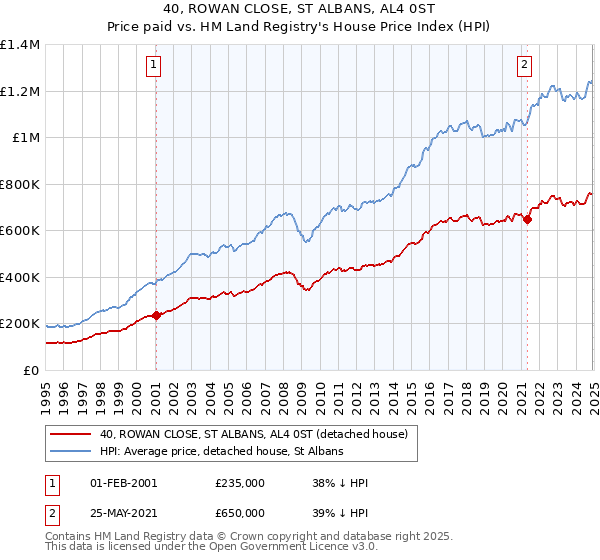 40, ROWAN CLOSE, ST ALBANS, AL4 0ST: Price paid vs HM Land Registry's House Price Index