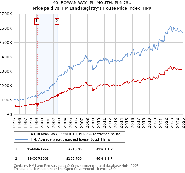 40, ROWAN WAY, PLYMOUTH, PL6 7SU: Price paid vs HM Land Registry's House Price Index