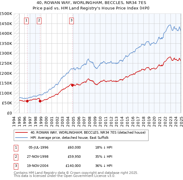 40, ROWAN WAY, WORLINGHAM, BECCLES, NR34 7ES: Price paid vs HM Land Registry's House Price Index