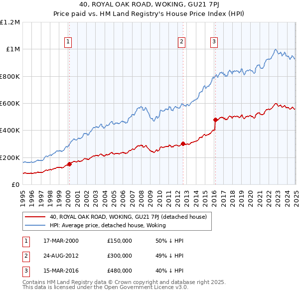 40, ROYAL OAK ROAD, WOKING, GU21 7PJ: Price paid vs HM Land Registry's House Price Index