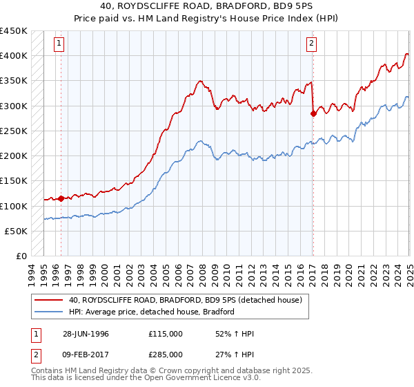 40, ROYDSCLIFFE ROAD, BRADFORD, BD9 5PS: Price paid vs HM Land Registry's House Price Index
