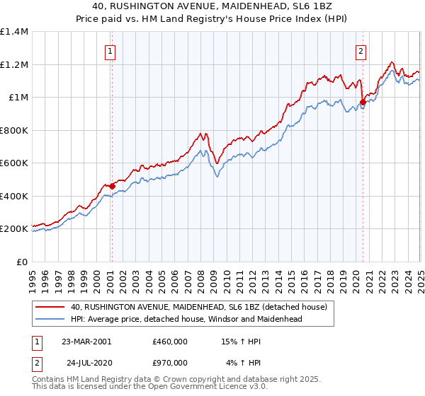 40, RUSHINGTON AVENUE, MAIDENHEAD, SL6 1BZ: Price paid vs HM Land Registry's House Price Index