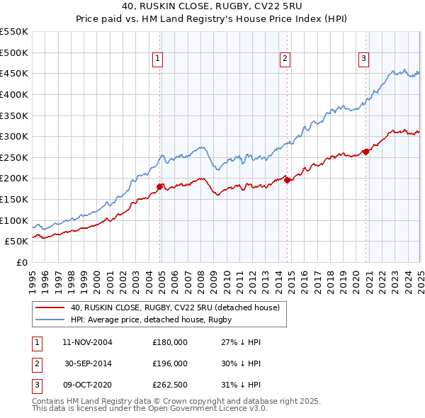 40, RUSKIN CLOSE, RUGBY, CV22 5RU: Price paid vs HM Land Registry's House Price Index