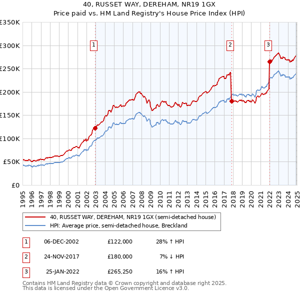 40, RUSSET WAY, DEREHAM, NR19 1GX: Price paid vs HM Land Registry's House Price Index