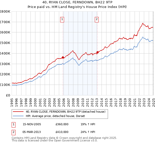 40, RYAN CLOSE, FERNDOWN, BH22 9TP: Price paid vs HM Land Registry's House Price Index