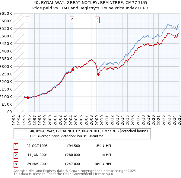 40, RYDAL WAY, GREAT NOTLEY, BRAINTREE, CM77 7UG: Price paid vs HM Land Registry's House Price Index