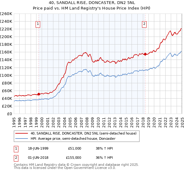 40, SANDALL RISE, DONCASTER, DN2 5NL: Price paid vs HM Land Registry's House Price Index