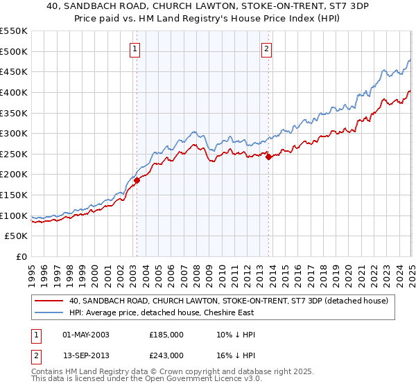 40, SANDBACH ROAD, CHURCH LAWTON, STOKE-ON-TRENT, ST7 3DP: Price paid vs HM Land Registry's House Price Index