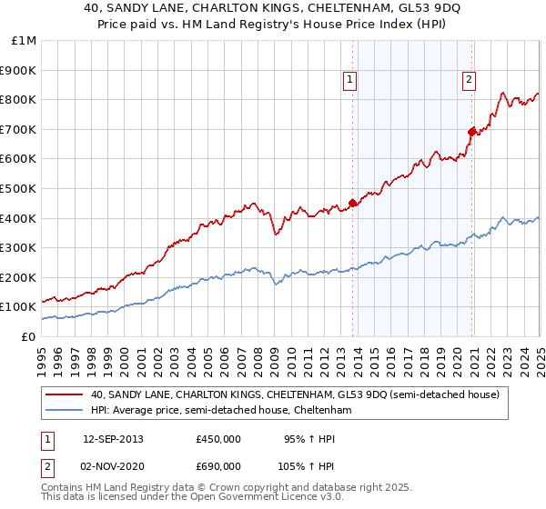 40, SANDY LANE, CHARLTON KINGS, CHELTENHAM, GL53 9DQ: Price paid vs HM Land Registry's House Price Index