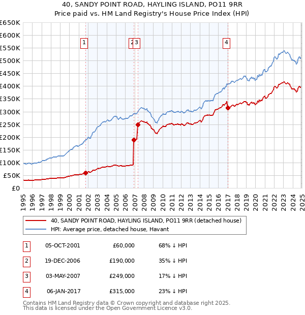 40, SANDY POINT ROAD, HAYLING ISLAND, PO11 9RR: Price paid vs HM Land Registry's House Price Index