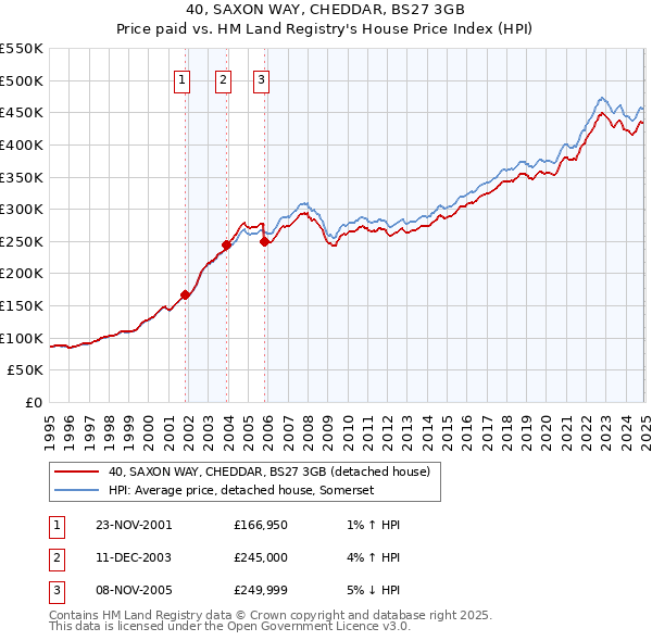 40, SAXON WAY, CHEDDAR, BS27 3GB: Price paid vs HM Land Registry's House Price Index