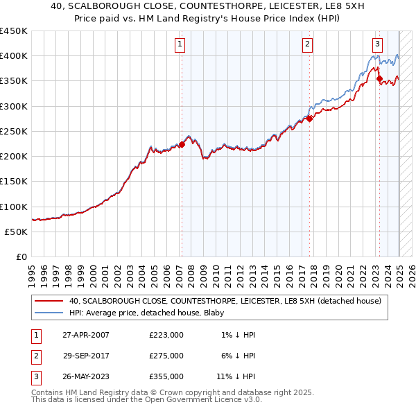 40, SCALBOROUGH CLOSE, COUNTESTHORPE, LEICESTER, LE8 5XH: Price paid vs HM Land Registry's House Price Index
