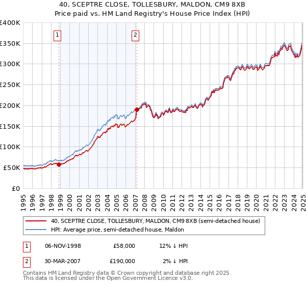 40, SCEPTRE CLOSE, TOLLESBURY, MALDON, CM9 8XB: Price paid vs HM Land Registry's House Price Index