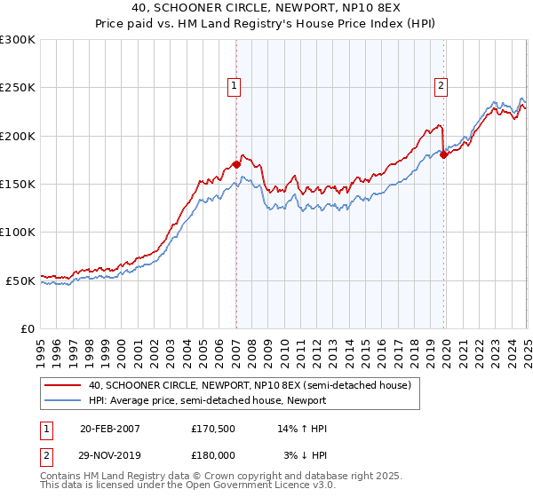 40, SCHOONER CIRCLE, NEWPORT, NP10 8EX: Price paid vs HM Land Registry's House Price Index