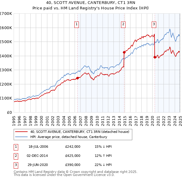 40, SCOTT AVENUE, CANTERBURY, CT1 3RN: Price paid vs HM Land Registry's House Price Index
