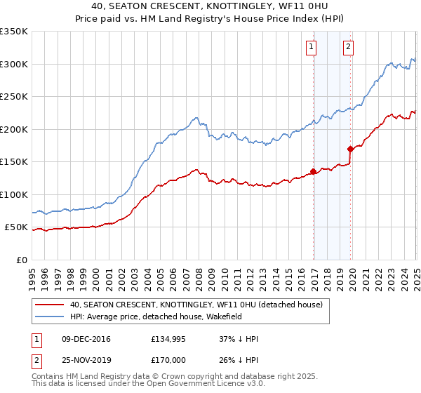 40, SEATON CRESCENT, KNOTTINGLEY, WF11 0HU: Price paid vs HM Land Registry's House Price Index