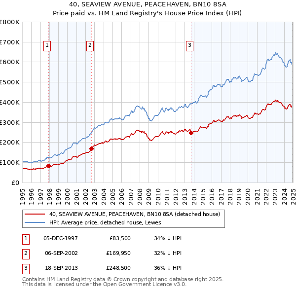 40, SEAVIEW AVENUE, PEACEHAVEN, BN10 8SA: Price paid vs HM Land Registry's House Price Index