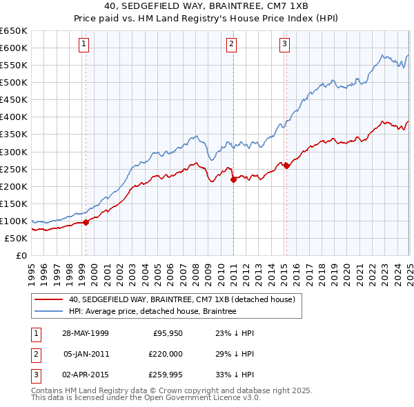 40, SEDGEFIELD WAY, BRAINTREE, CM7 1XB: Price paid vs HM Land Registry's House Price Index