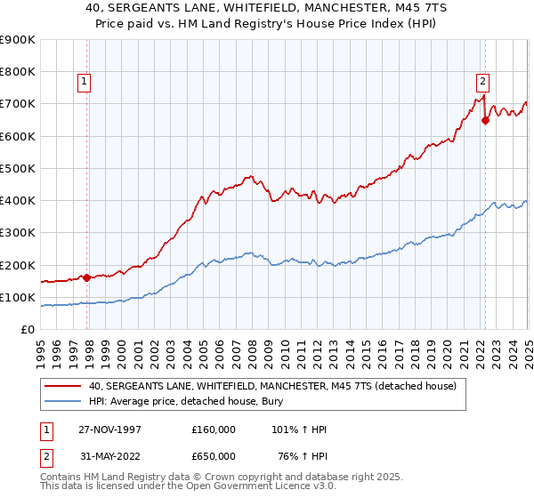 40, SERGEANTS LANE, WHITEFIELD, MANCHESTER, M45 7TS: Price paid vs HM Land Registry's House Price Index