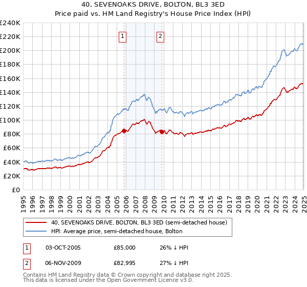 40, SEVENOAKS DRIVE, BOLTON, BL3 3ED: Price paid vs HM Land Registry's House Price Index