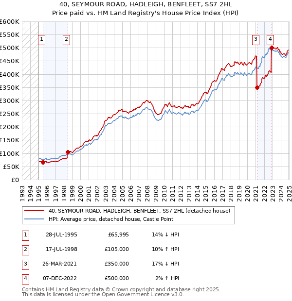 40, SEYMOUR ROAD, HADLEIGH, BENFLEET, SS7 2HL: Price paid vs HM Land Registry's House Price Index