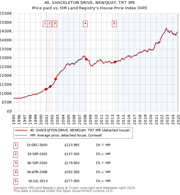 40, SHACKLETON DRIVE, NEWQUAY, TR7 3PE: Price paid vs HM Land Registry's House Price Index