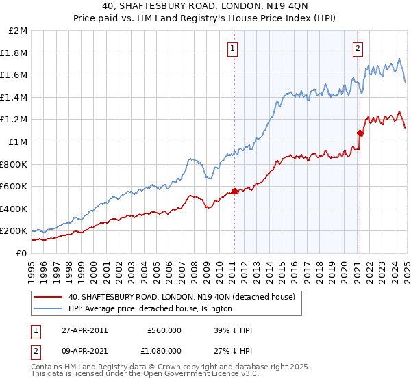 40, SHAFTESBURY ROAD, LONDON, N19 4QN: Price paid vs HM Land Registry's House Price Index