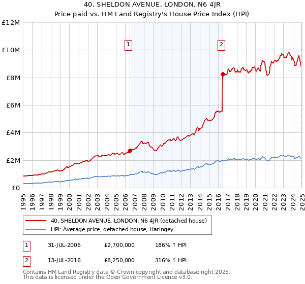 40, SHELDON AVENUE, LONDON, N6 4JR: Price paid vs HM Land Registry's House Price Index