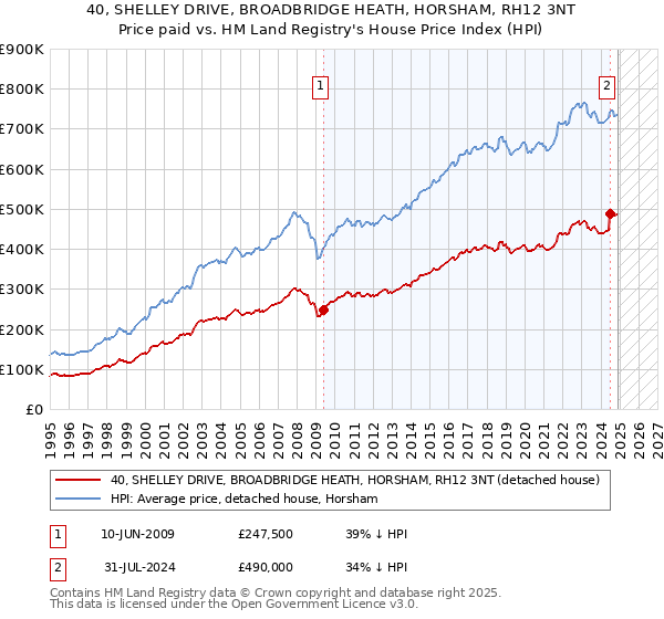 40, SHELLEY DRIVE, BROADBRIDGE HEATH, HORSHAM, RH12 3NT: Price paid vs HM Land Registry's House Price Index