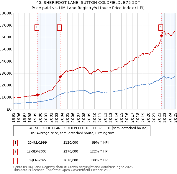 40, SHERIFOOT LANE, SUTTON COLDFIELD, B75 5DT: Price paid vs HM Land Registry's House Price Index