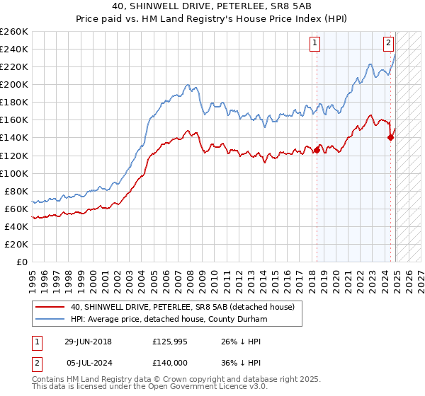 40, SHINWELL DRIVE, PETERLEE, SR8 5AB: Price paid vs HM Land Registry's House Price Index