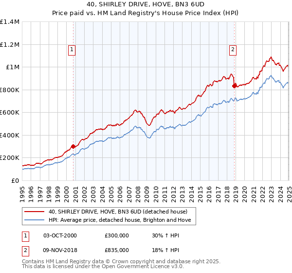 40, SHIRLEY DRIVE, HOVE, BN3 6UD: Price paid vs HM Land Registry's House Price Index